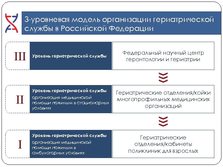 Организация гериатрической помощи в рф презентация