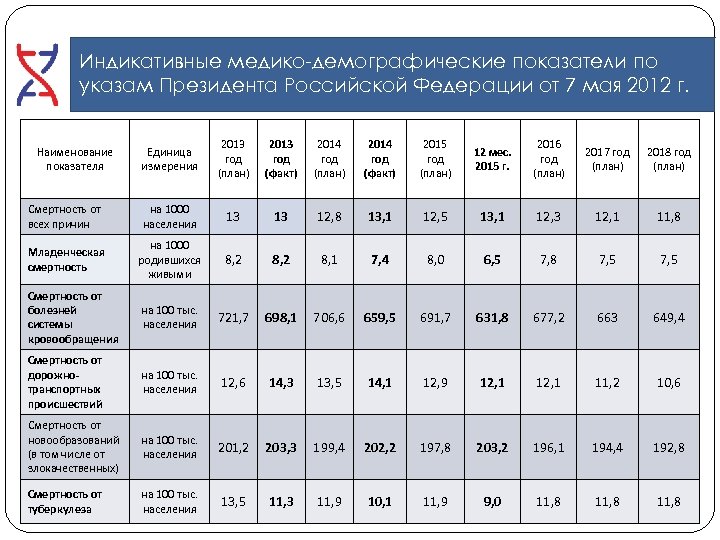 Индикативные медико-демографические показатели по указам Президента Российской Федерации от 7 мая 2012 г. Единица