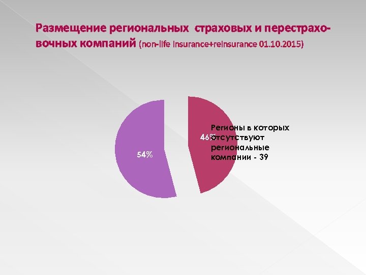 Размещение региональных страховых и перестраховочных компаний (non-life insurance+reinsurance 01. 10. 2015) 54% Регионы в