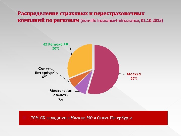 Распределение страховых и перестраховочных компаний по регионам (non-life insurance+reinsurance, 01. 10. 2015) 43 Региона