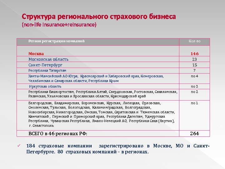 Структура регионального страхового бизнеса (non-life insurance+reinsurance) Регион регистрации компаний Кол-во Москва Московская область Санкт-Петербург