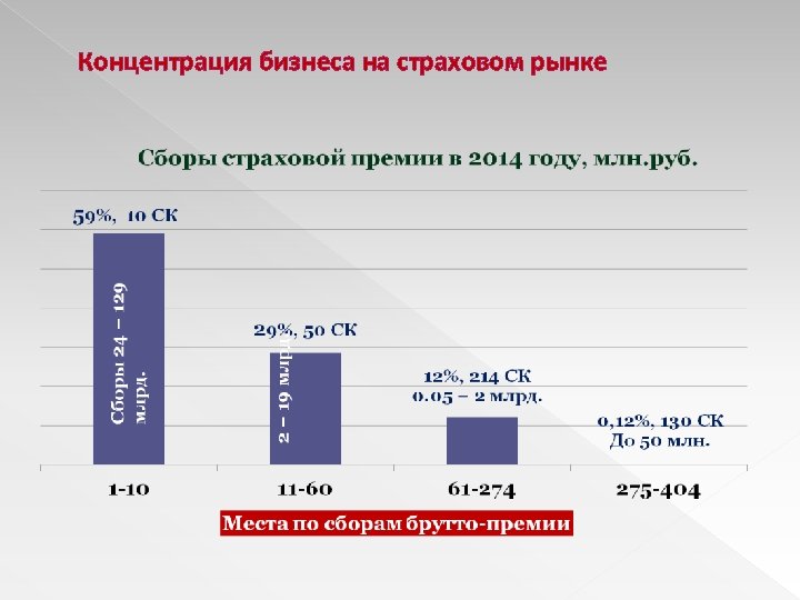 Концентрация бизнеса на страховом рынке 