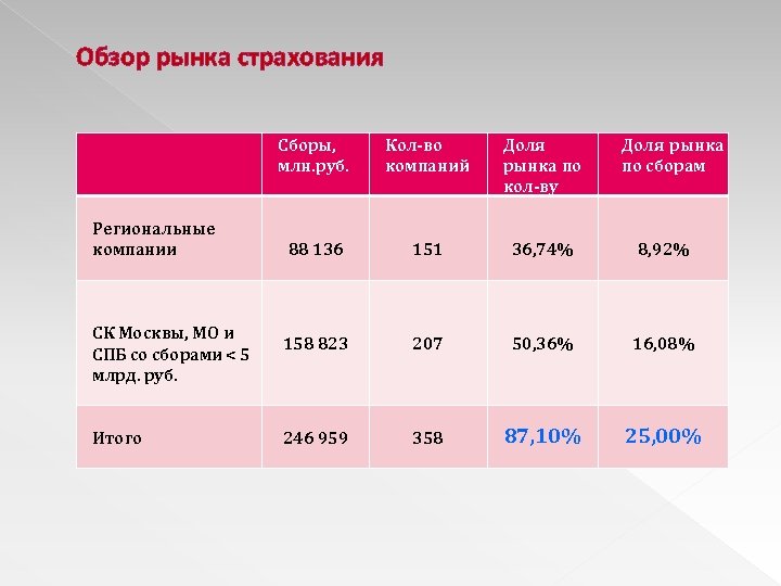 Обзор рынка страхования Сборы, млн. руб. Региональные компании СК Москвы, МО и СПБ со