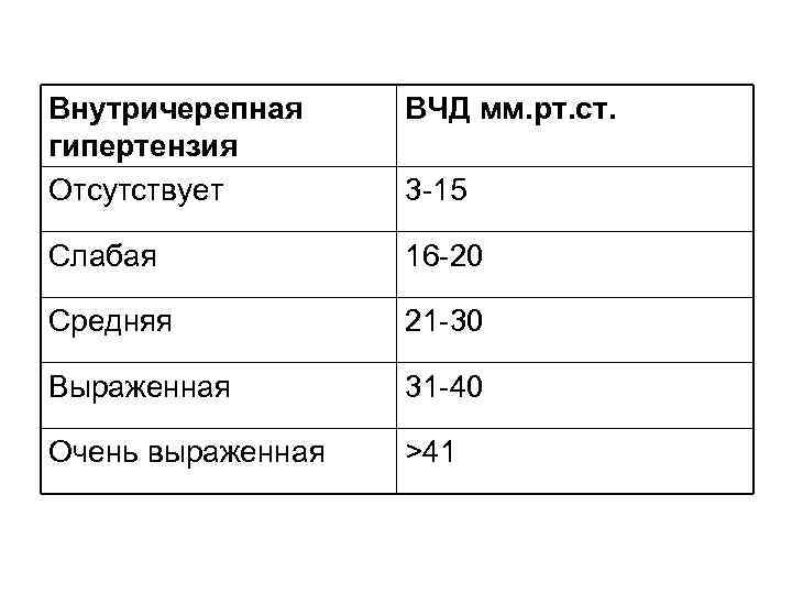 Внутричерепная гипертензия Отсутствует ВЧД мм. рт. ст. Слабая 16 -20 Средняя 21 -30 Выраженная