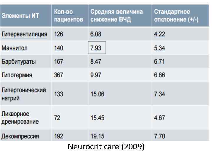 Neurocrit care (2009) 