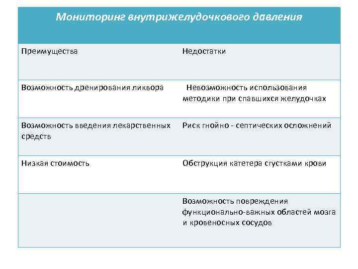 Мониторинг внутрижелудочкового давления Преимущества Недостатки Возможность дренирования ликвора Невозможность использования методики при спавшихся желудочках