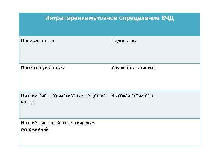Интрапаренхиматозное определение ВЧД Преимущества Недостатки Простота установки Хрупкость датчиков Низкий риск травматизации вещества Высокая