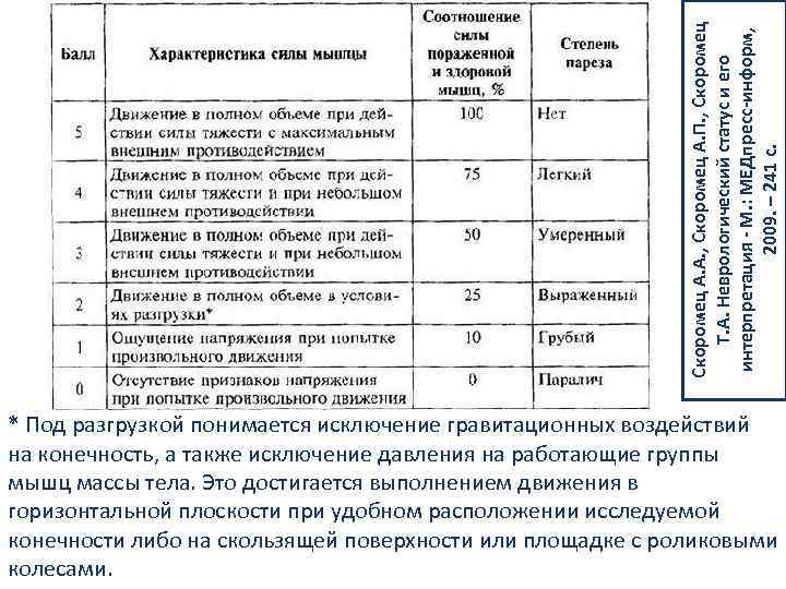 Скоромец А. А. , Скоромец А. П. , Скоромец Т. А. Неврологический статус и