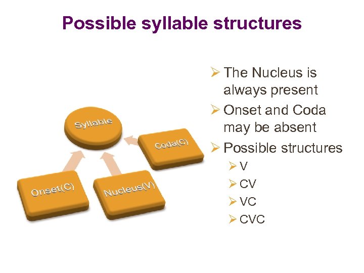 Possible syllable structures Ø The Nucleus is always present Ø Onset and Coda may