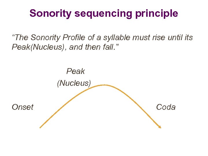 Sonority sequencing principle “The Sonority Profile of a syllable must rise until its Peak(Nucleus),