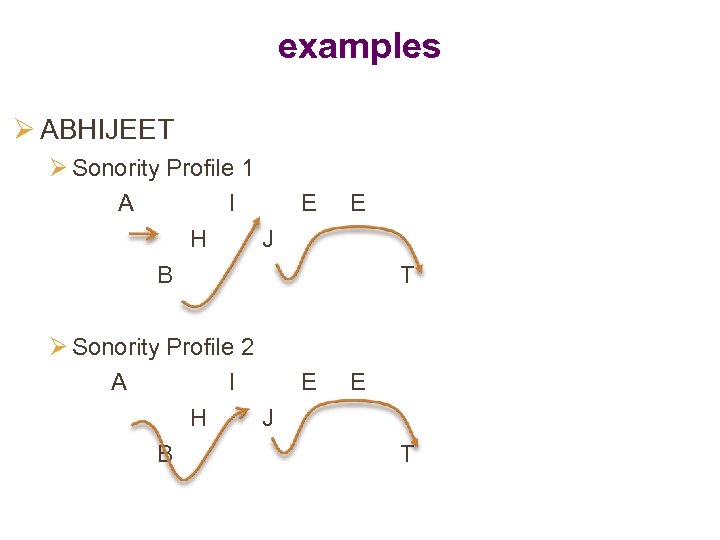 examples Ø ABHIJEET Ø Sonority Profile 1 A I H J B Ø Sonority