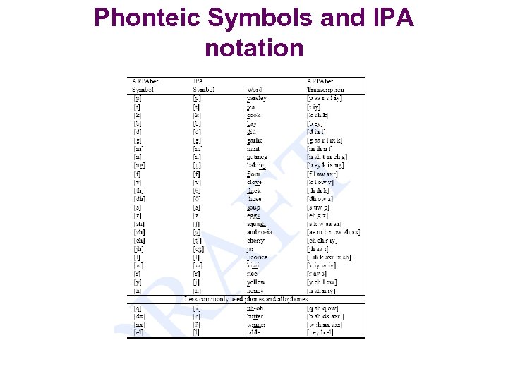 Phonteic Symbols and IPA notation 