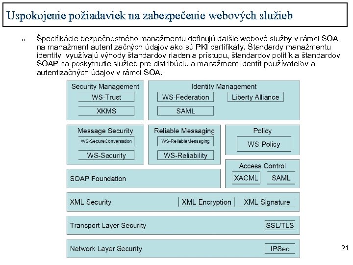 Uspokojenie požiadaviek na zabezpečenie webových služieb o Špecifikácie bezpečnostného manažmentu definujú ďalšie webové služby