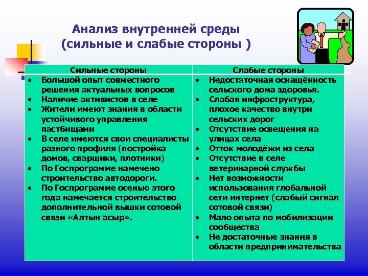 Анализ внутренней среды (сильные и слабые стороны ) Сильные стороны Большой опыт совместного решения