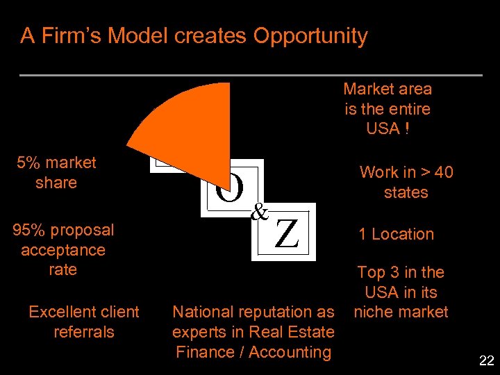A Firm’s Model creates Opportunity 5% market share 95% proposal acceptance rate Excellent client