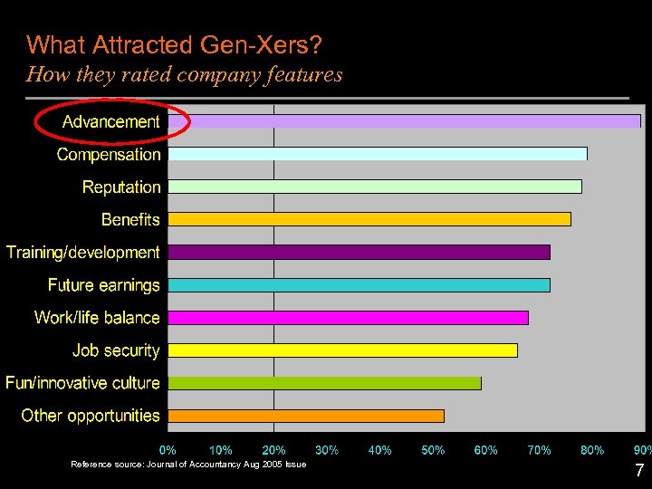 What Attracted Gen-Xers? How they rated company features Reference source: Journal of Accountancy Aug