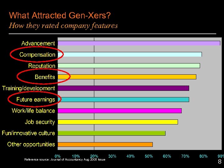 What Attracted Gen-Xers? How they rated company features Reference source: Journal of Accountancy Aug