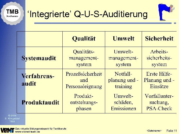 TMB Nordhausen ‘Integrierte’ Q-U-S-Auditierung © 2004 S. Klingebiel TMB Das virtuelle Bildungsnetzwerk für Textilberufe