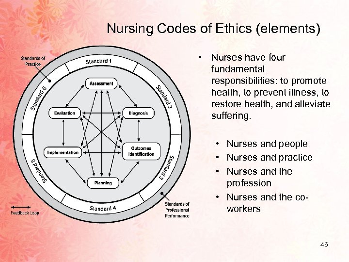 Nursing Codes of Ethics (elements) • Nurses have four fundamental responsibilities: to promote health,