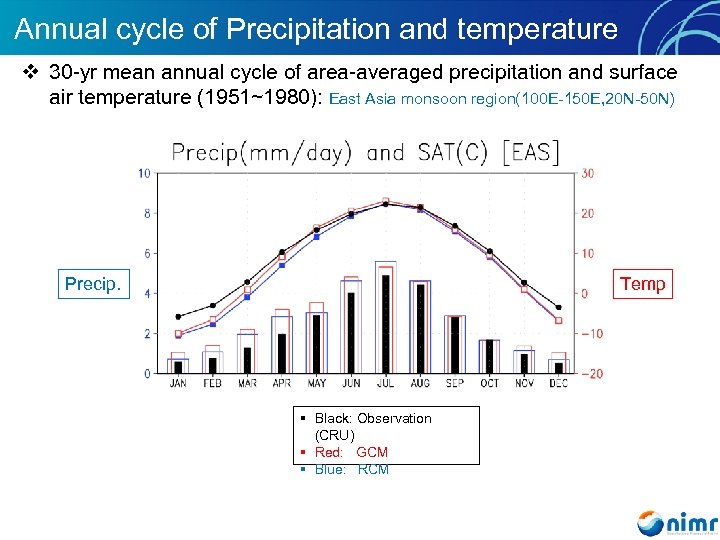 Annual cycle of Precipitation and temperature v 30 -yr mean annual cycle of area-averaged