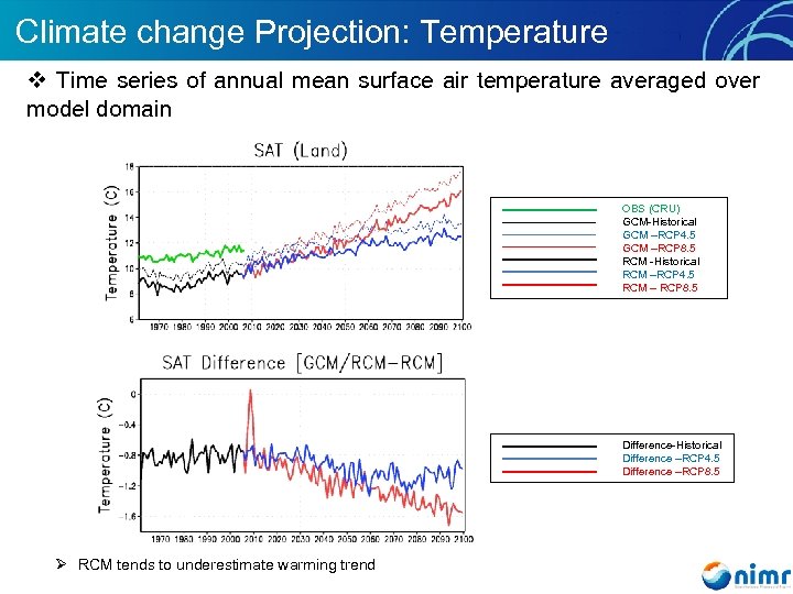 Climate change Projection: Temperature v Time series of annual mean surface air temperature averaged