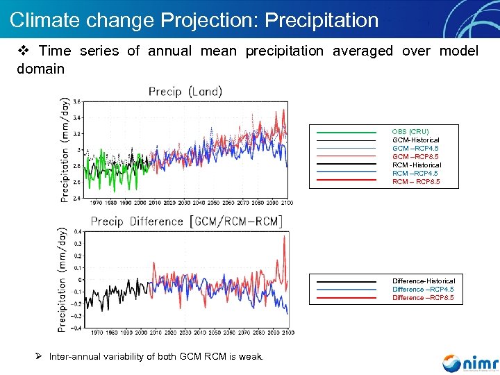 Climate change Projection: Precipitation v Time series of annual mean precipitation averaged over model