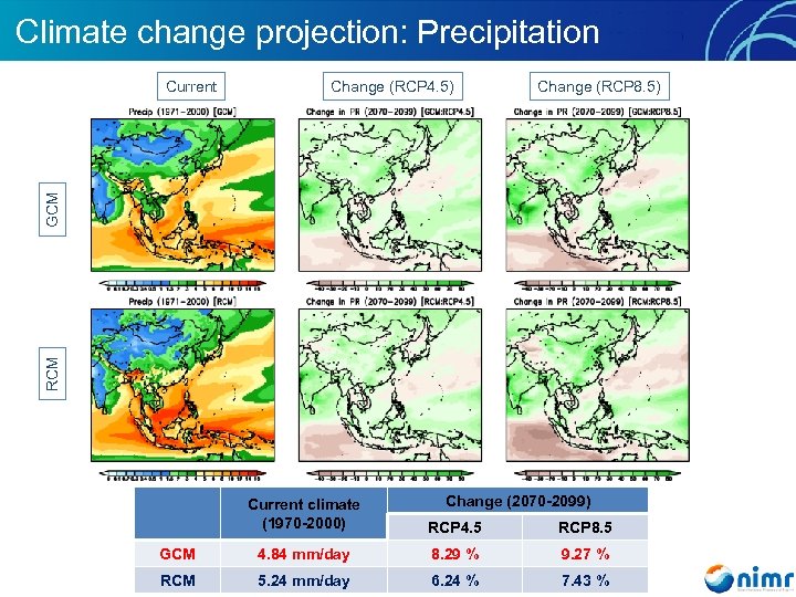 Climate change projection: Precipitation Change (RCP 4. 5) Change (RCP 8. 5) RCM GCM