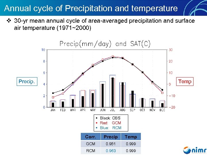 Annual cycle of Precipitation and temperature v 30 -yr mean annual cycle of area-averaged