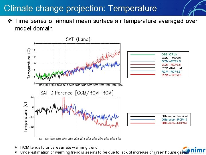 Climate change projection: Temperature v Time series of annual mean surface air temperature averaged