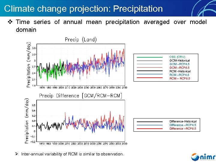 Climate change projection: Precipitation v Time series of annual mean precipitation averaged over model