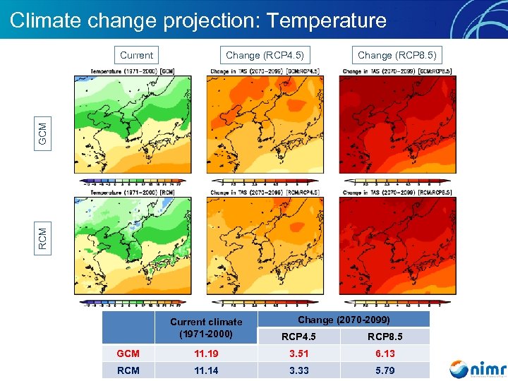 Climate change projection: Temperature Change (RCP 4. 5) Change (RCP 8. 5) RCM GCM