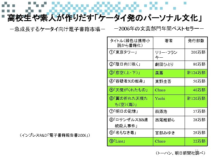 高校生や素人が作りだす「ケータイ発のパーソナル文化」 －急成長するケータイ向け電子書籍市場－ －2006年の文芸部門年間ベストセラー－ タイトル（緑色は携帯小 説から書籍化） 著者 発行部数 200万部 ①「東京タワー」 リリー・フラン キー ②「陰日向に咲く」 劇団ひとり ③「恋空（上・下）」