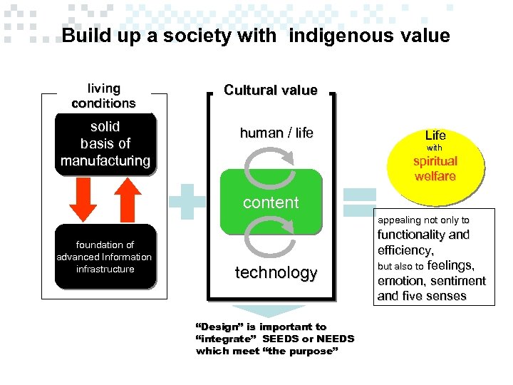Build up a society with indigenous value living conditions solid basis of manufacturing Cultural