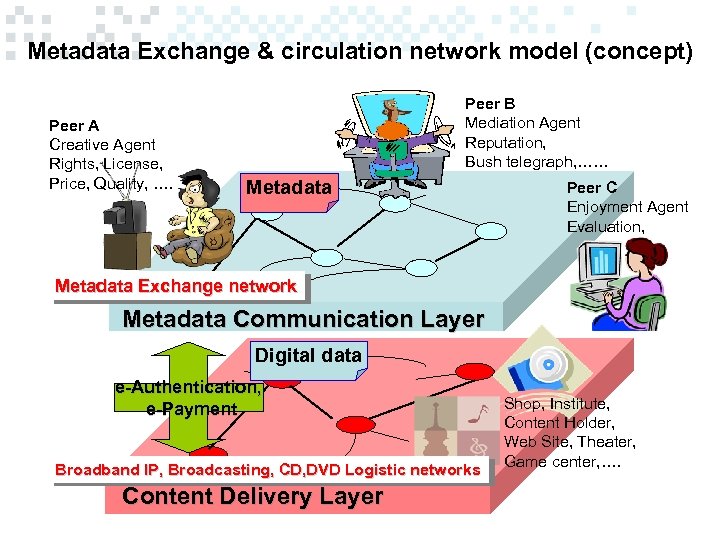 Metadata Exchange & circulation network model (concept) Peer A Creative Agent Rights, License, Price,