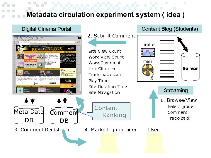 Metadata circulation experiment system ( idea ) Digital Cinema Portal Content Blog (Students) 2.
