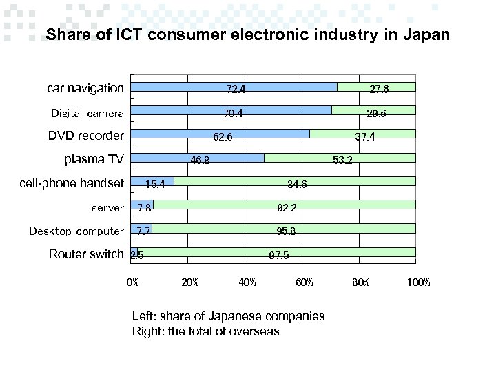 Share of ICT consumer electronic industry in Japan car navigation 72. 4 27. 6