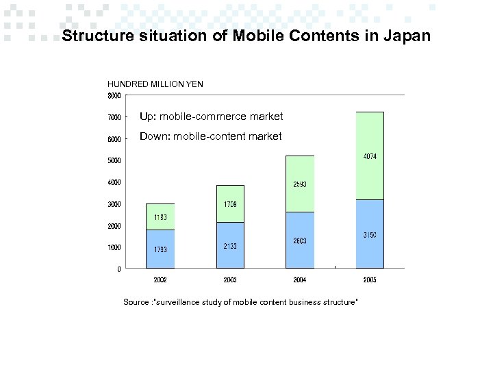 Structure situation of Mobile Contents in Japan HUNDRED MILLION YEN Up: mobile-commerce market Down: