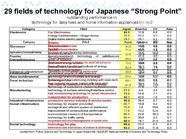 29 fields of technology for Japanese “Strong Point” outstanding performance in technology for daily