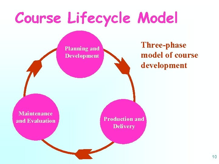 Course Lifecycle Model Planning and Development Maintenance and Evaluation Three-phase model of course development