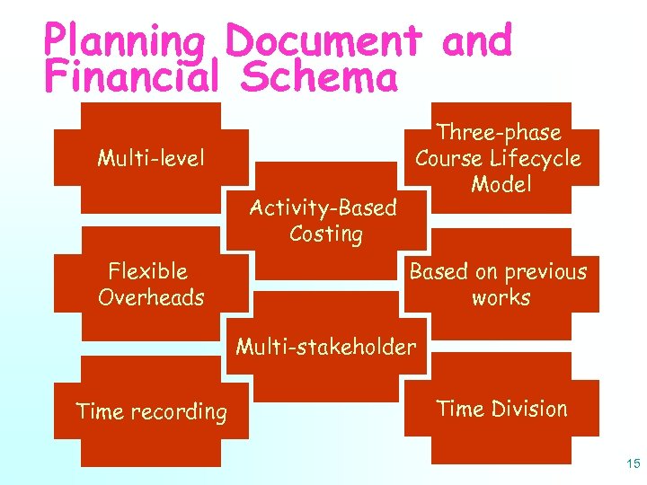 Planning Document and Financial Schema Multi-level Activity-Based Costing Flexible Overheads Three-phase Course Lifecycle Model