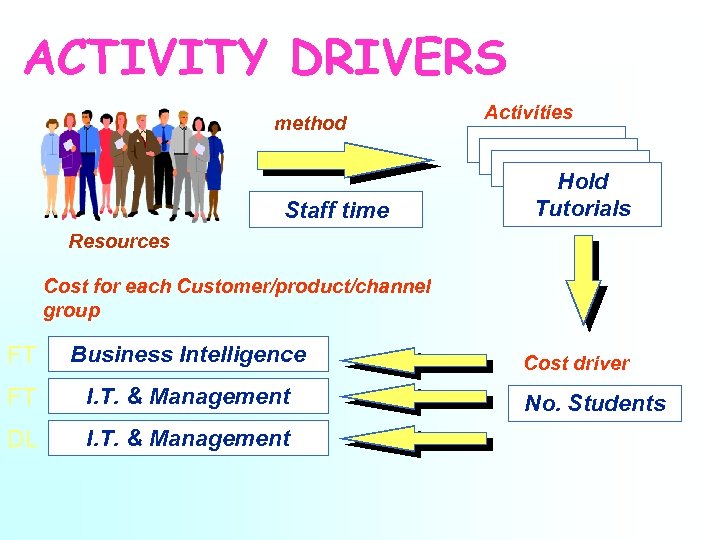 ACTIVITY DRIVERS method Staff time Activities Hold Tutorials Resources Cost for each Customer/product/channel group