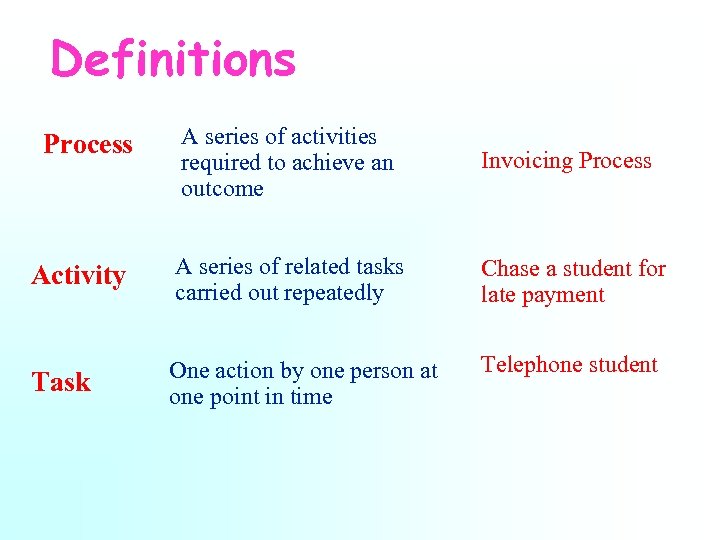 Definitions A series of activities required to achieve an outcome Invoicing Process Activity A