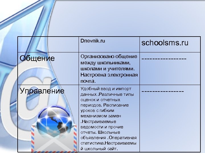 Dnevnik. ru schoolsms. ru Общение Организовано общение между школьниками, школами и учителями. Настроена электронная