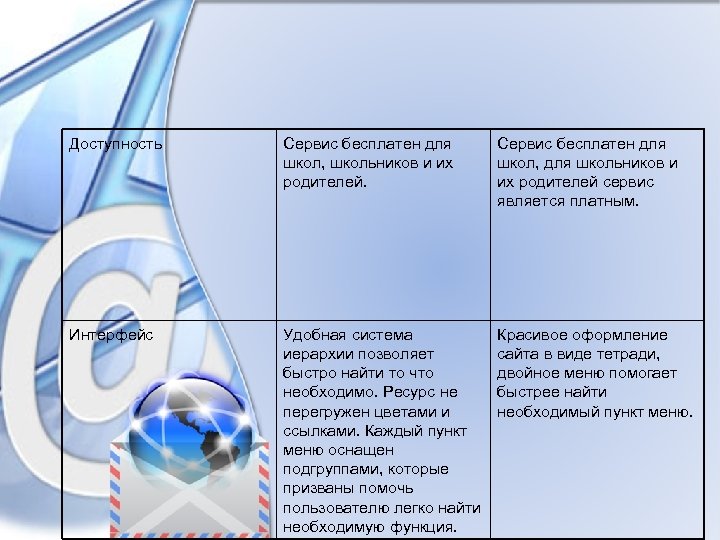 Доступность Сервис бесплатен для школ, школьников и их родителей. Сервис бесплатен для школ, для