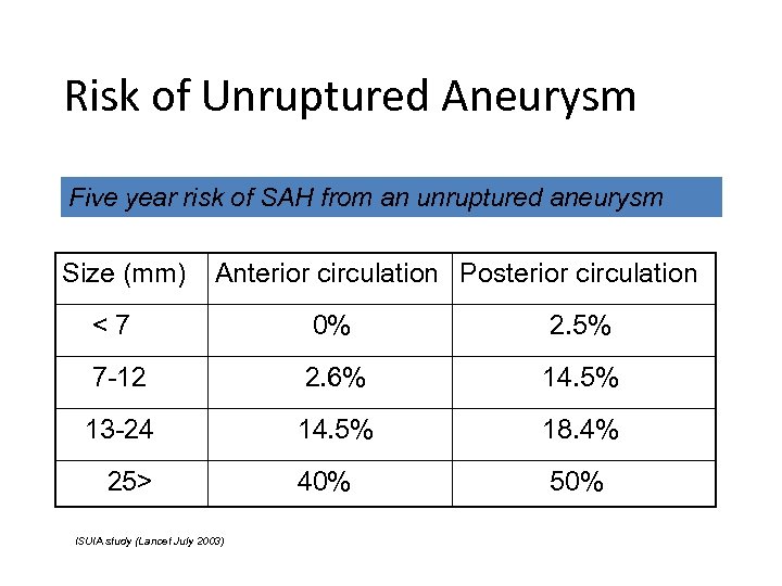 Risk of Unruptured Aneurysm Five year risk of SAH from an unruptured aneurysm Size