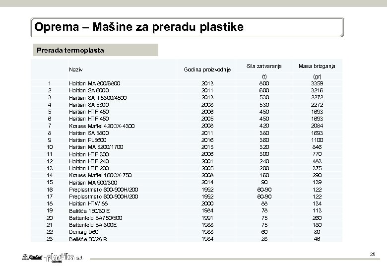 Oprema – Mašine za preradu plastike Prerada termoplasta Naziv Godina proizvodnje 1 2 3
