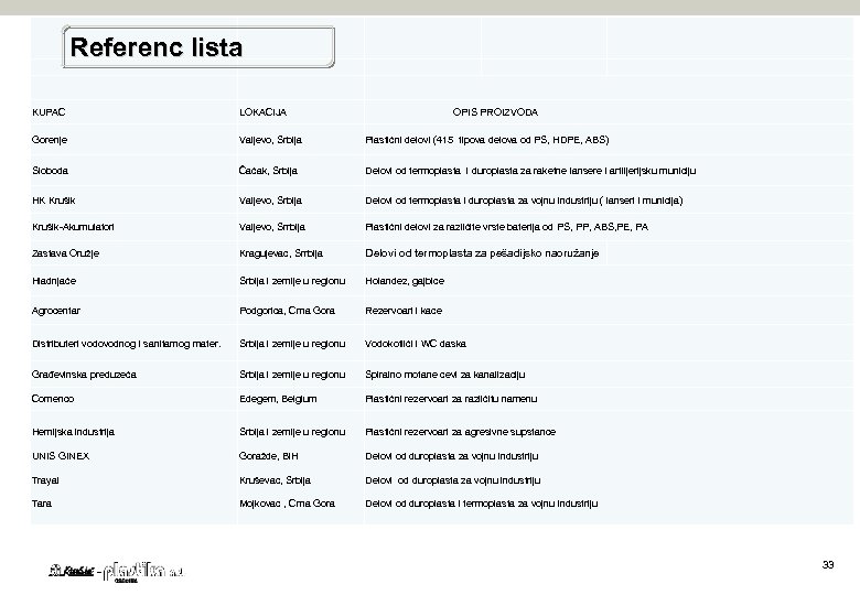 Referenc lista KUPAC LOKACIJA OPIS PROIZVODA Gorenje Valjevo, Srbija Plastični delovi (415 tipova delova
