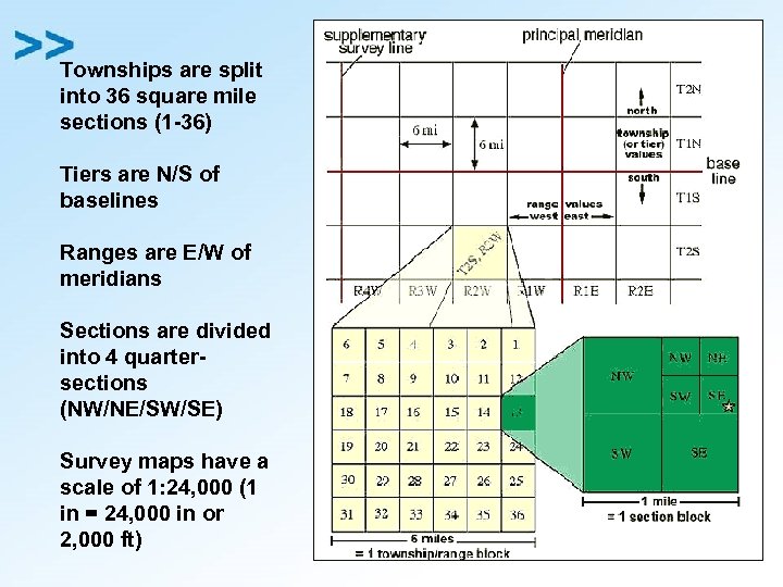 Townships are split into 36 square mile sections (1 -36) Tiers are N/S of