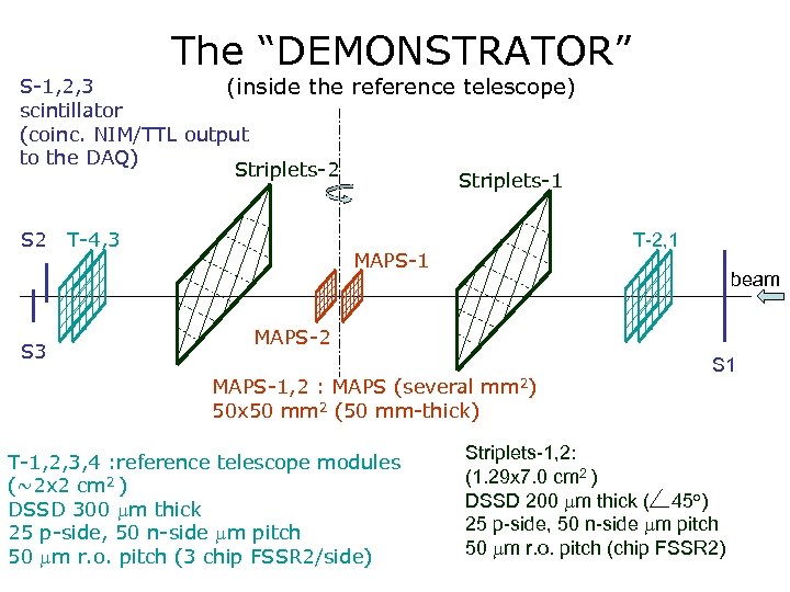 The “DEMONSTRATOR” S-1, 2, 3 (inside the reference telescope) scintillator (coinc. NIM/TTL output to