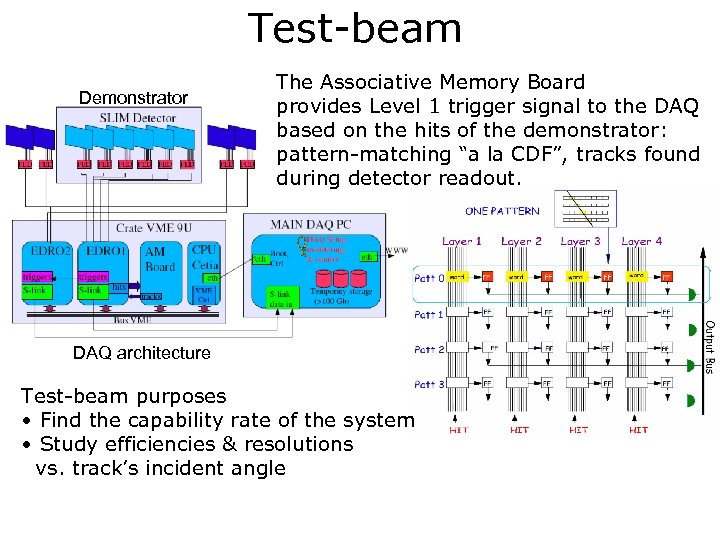 Test-beam Demonstrator The Associative Memory Board provides Level 1 trigger signal to the DAQ